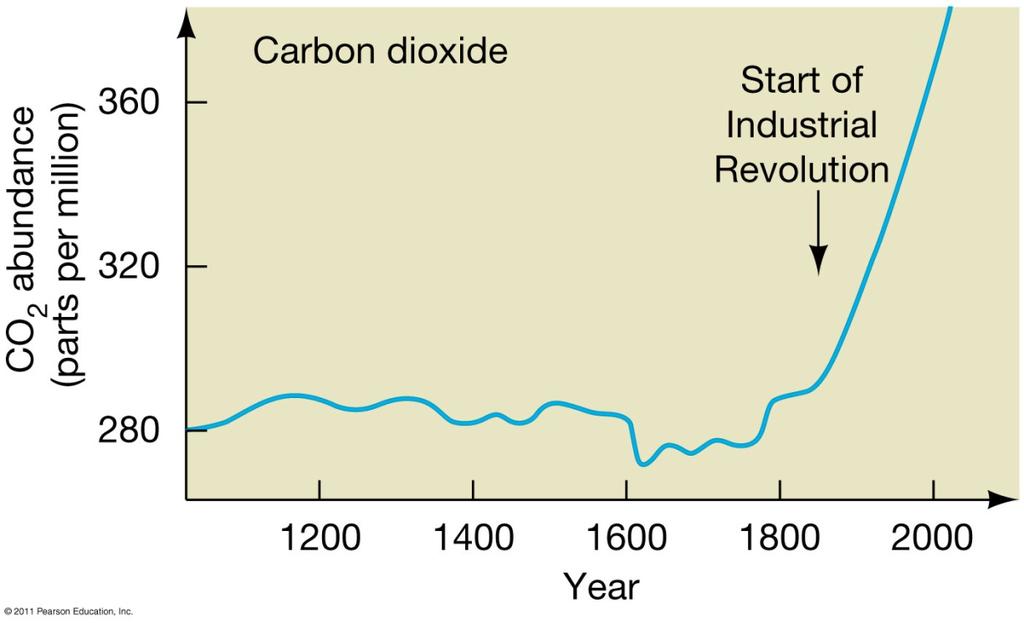 Discovery 7-1: The Greenhouse Effect and Global Warming One result of modern society has been to increase CO 2 levels in the atmosphere.