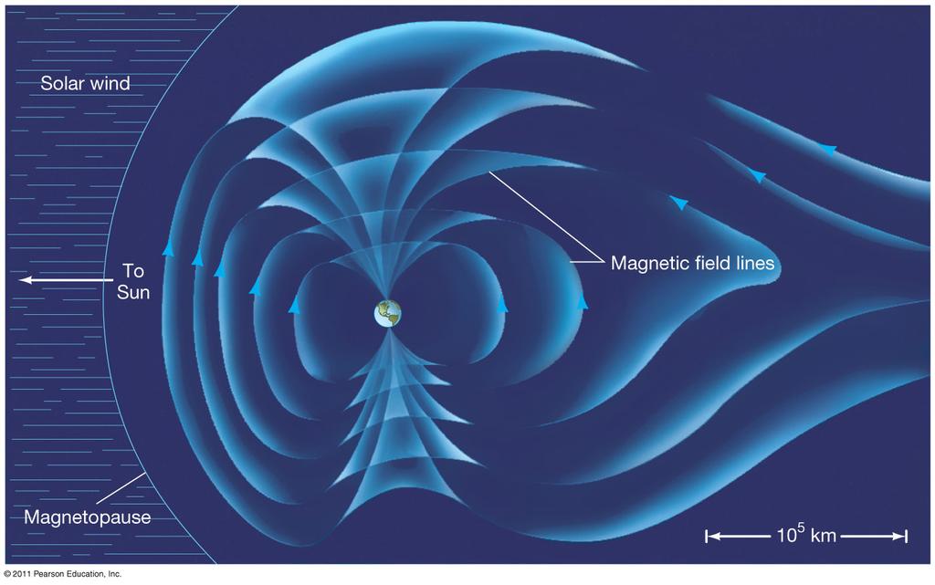 7.5 Earth s Magnetosphere The magnetosphere is the region around