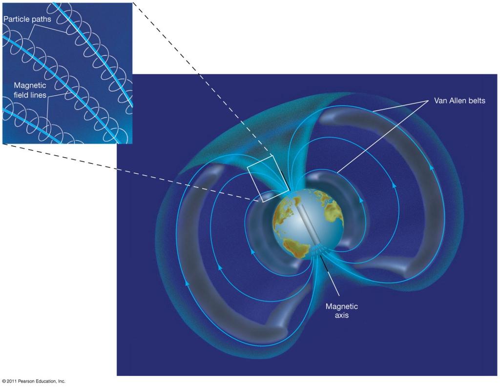 7.5 Earth s Magnetosphere These charged particles are trapped in areas