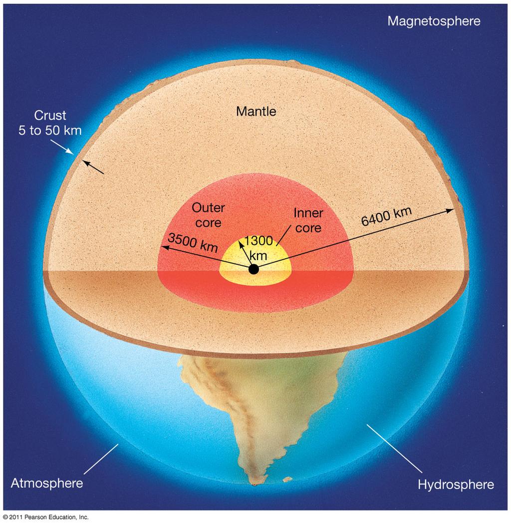 Mantle Two-part core Thin crust Hydrosphere (oceans)