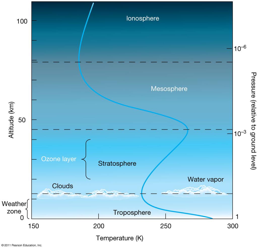 7.2 Earth s Atmosphere The blue curve shows the temperature at each
