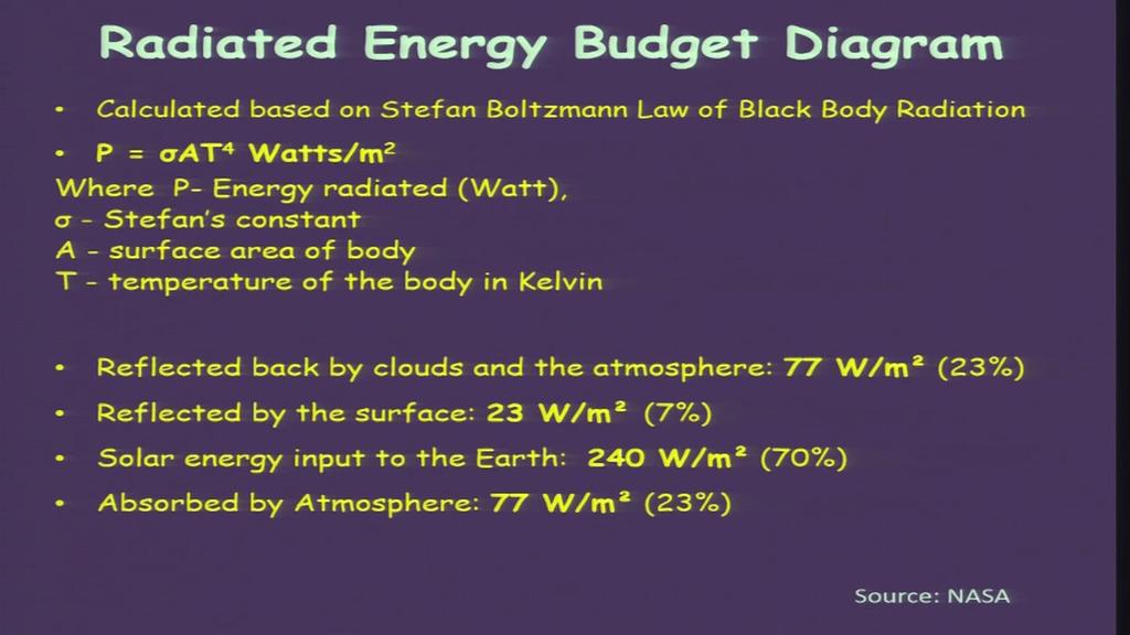 (Refer Slide Time: 19:19) Now, this was calculated by Stefan Boltzmann law of blackbody radiation; which is given as P equal to sigma t to the power 4 watts per meter