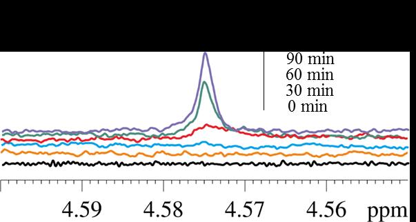 Supplementary Figure 18. Quantitative operando 1 H NMR spectra.