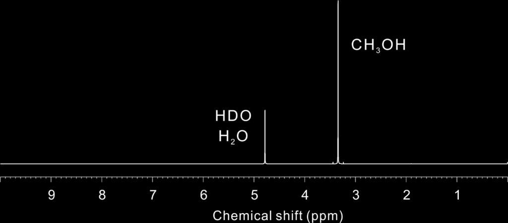 Supplementary Figure 7. 1 H NMR spectrum of the as-prepared sample.