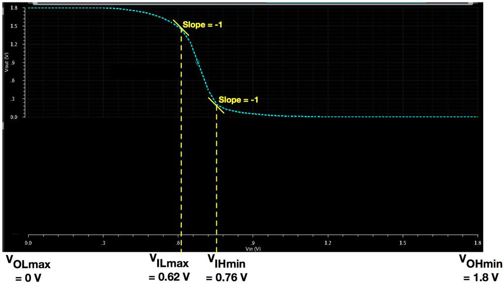 Question 5: a) (8%) Visually inspect the Vout vs Vin curve from Q4 and estimate both the noise margins. Assume V OHmin = 1.8 V and V OLmax = 0 V.