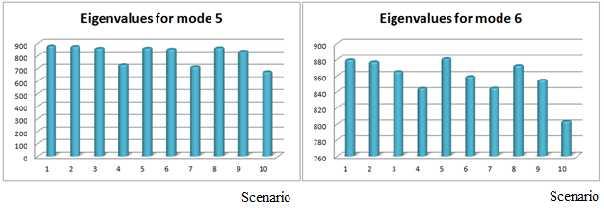 considered is made in the Fig. 8-12 Figure 8. The first two eigenvalues for the ten scenarious Figure 9.