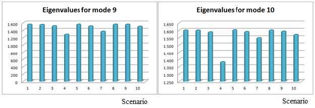 Figure 12. The 9 th and 10 th eigenvalues for the ten scenarious Figure 13. The first 10 eigenvalues for the scenario nr.