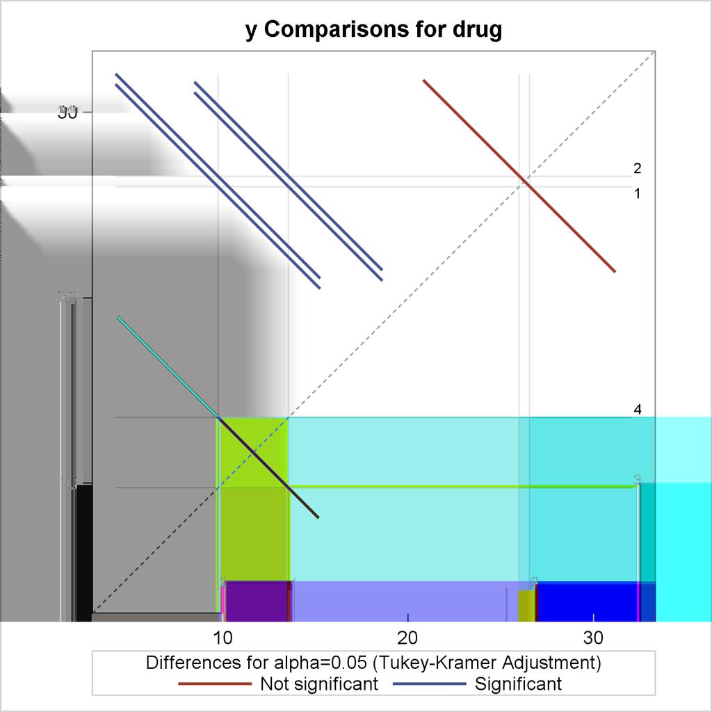 3850 Chapter 48: The GLM Procedure Output 48.3.7 Plot of Response LS-Mean Differences for Drug The significance of the drug differences is difficult to discern in the original data, as displayed in Output 48.