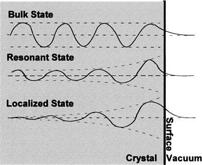 2804 J. Phys. Chem. B, Vol. 104, No. 13, 2000 Feature Article Figure 14. Schematic of three different types of surface states and their amplitude within a bulk crystal.