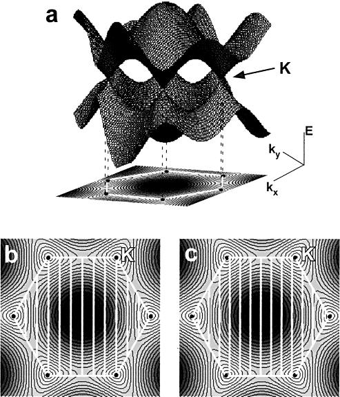 Feature Article J. Phys. Chem. B, Vol. 104, No. 13, 2000 2795 Figure 2. (a) Three-dimensional view of the graphene π/π* bands and its 2D projection.