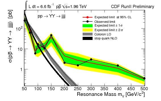 Bump Hunting in 4-Jet Events Consider the mass of dijet