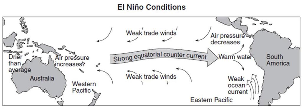 o Indonesia: and weather conditions o South American: and weather conditions El Niño Conditions: Eastern trade winds Results in the ocean current to