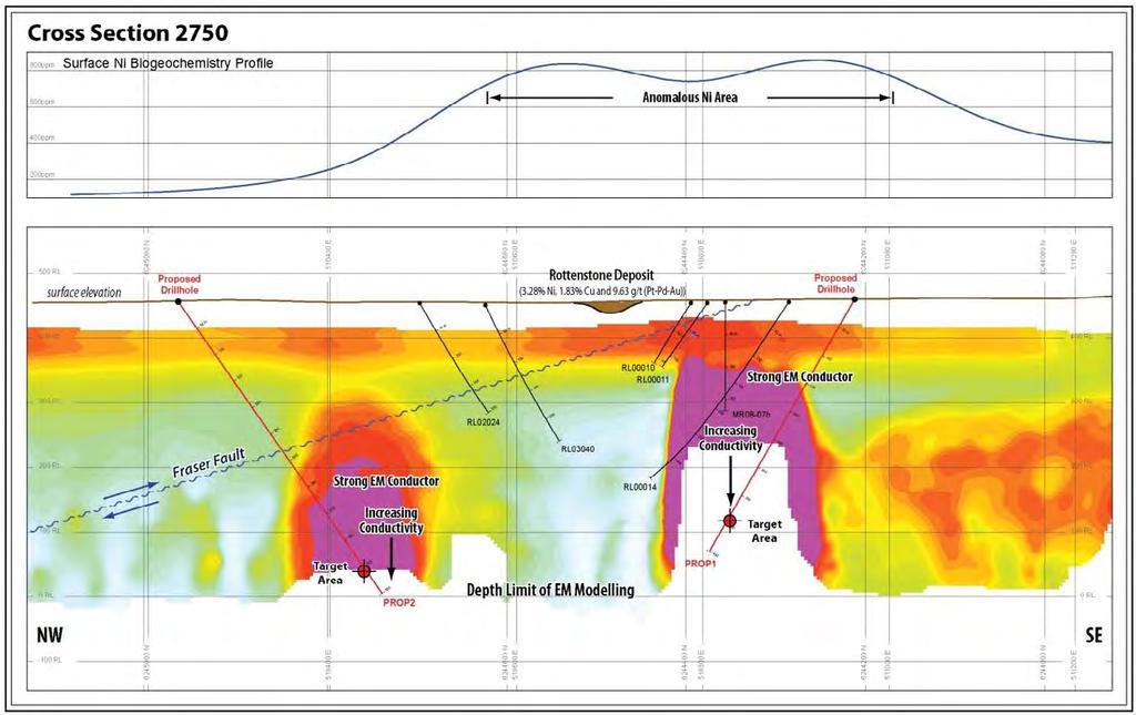 ROTTENSTONE NICKEL COPPER PGE + AU PROJECT Proposed drill holes to test a series of strong sub-vertical conductors
