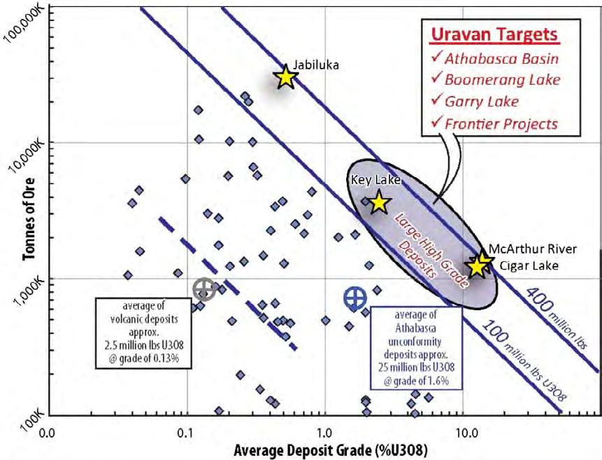 URAVAN S KEY BUSINESS STRATEGY Explore for high-grade uranium deposits in sandstone basin environments.