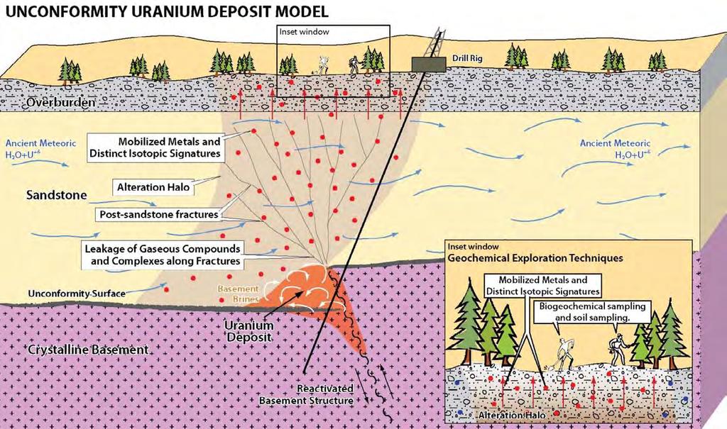 FINDING DEPOSITS USING APPLIED RESEARCH Microbial activity at the surface of buried uranium mineralization promotes the migration of elements and gaseous compounds upward to surface environments This
