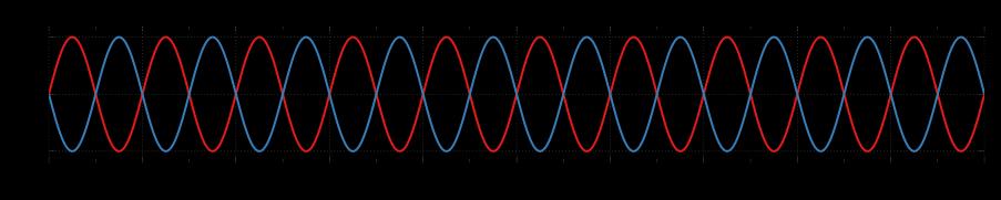 Temporal coherence Temporal coherence implies a polarized wave at a single frequency (a single