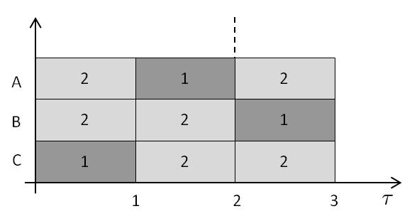 5.1 Grid Scheduling by bilevel programming: a heuristic approach 109 There are three optimal integer solutions for F P (s), let us call them A, B and C as represented in Figure 5.2.