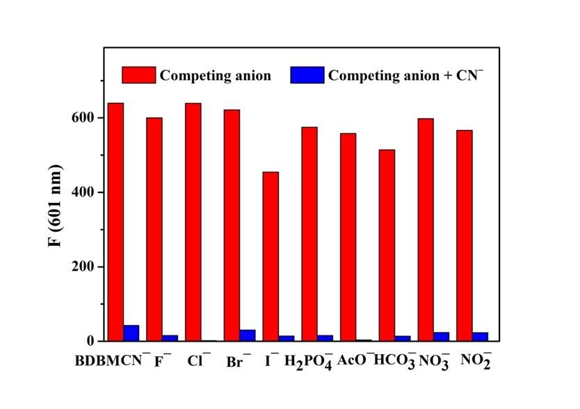 The corresponding colour (c) and emission (d) changes of BDBM in CTAB micelles (2 mm) upon