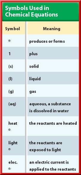 21.1 Chemical Changes Writing Equations Some of the