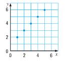 Grade 8 - Lesson 2 Introductory Task Examine the scatter plot shown. 1. Identify the domain and range of the function. 2. Make a table for the graph.