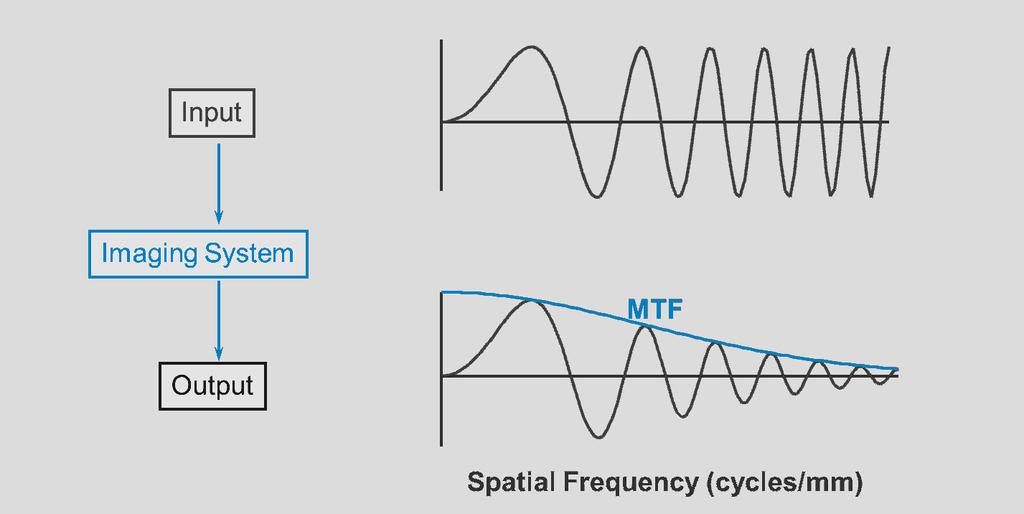 V.B.3 MTF The modulation transfer function (MTF) quantifies the efficiency of the imaging system for transferring any given