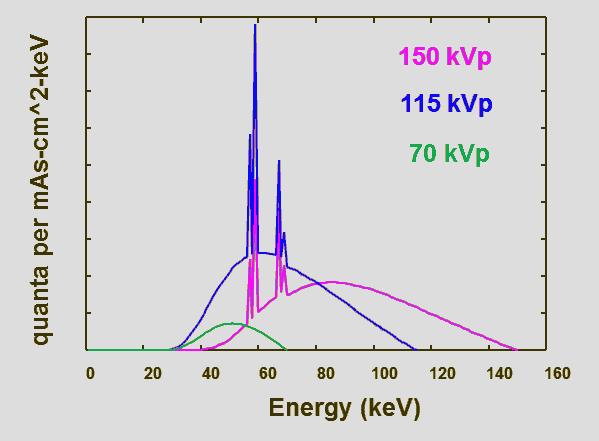 V.C.3 NPS for an ideal detector For experimental use, values of Qi.and exposure, X, are computed using a model of the spectral shape and expressed as Qi / X in relation to kvp.
