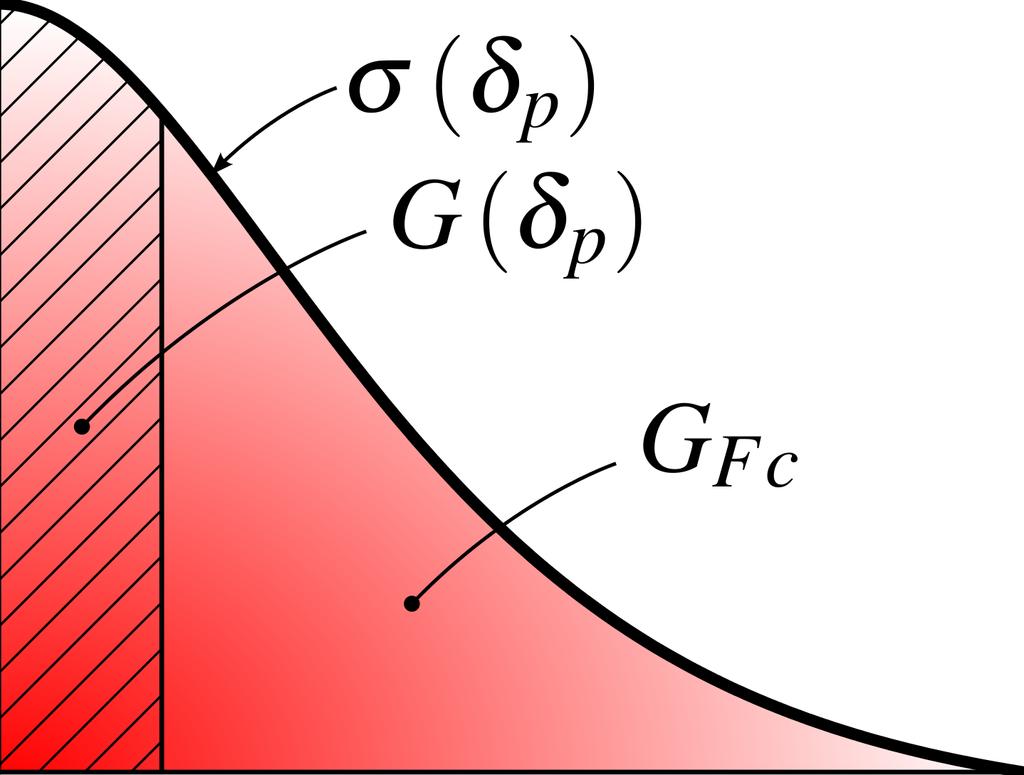 a) b) ) Figure 1: Correlation between a) σ ε relationship, b) σ δ p relationship and ) G δ p relationship. displaement relationship to show how the parameters influene the shape of the relationship.