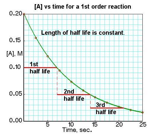 Lesson 5 Determining orders of reaction from concentration-time graphs (i) Method 1 The gradient method By measuring the gradients of the tangents at different points on a concentration-time graph,