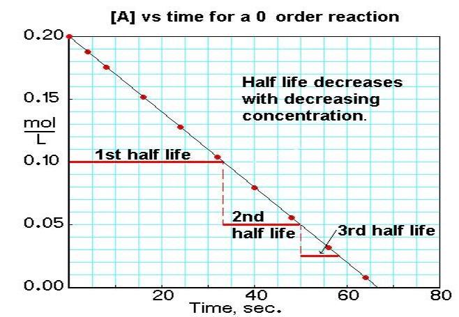 half-life of a second order reaction is inversely proportional to the concentration of reactant; as the concentration decreases, the half-life increases - If you use a concentration-time graph to