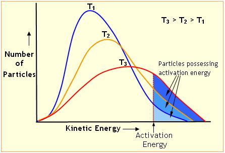 Concentration Changes Increasing the concentration of reactants increases the total number of particles in a container.