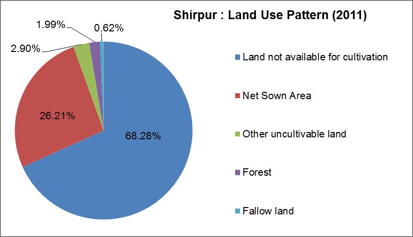 Table 3: Land use Changes and Loss of Agricultural Land Sr. No. Land Use Year Changes 1991 2001 2011 (1991-2011) 1 Net Sown Area in ha 531 465.22 291.84-239.16 in % 47.69 41.79 26.21-21.
