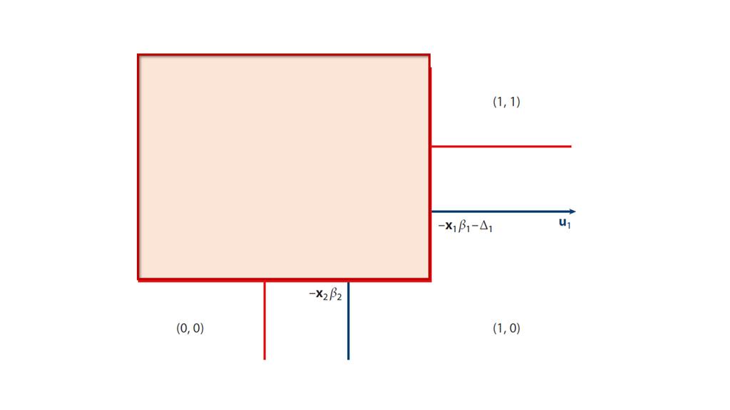 Bounds Pr((0, 1) x) P U,01 (β, ) ( x1 β = Pr 1 ɛ 1 <