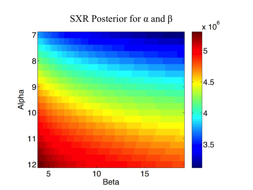 28 Figure 2.9: The distributions for α and β given the SXR data. P (α, β d SXR, σ, I). The darker red areas indicate a more likely outcome.
