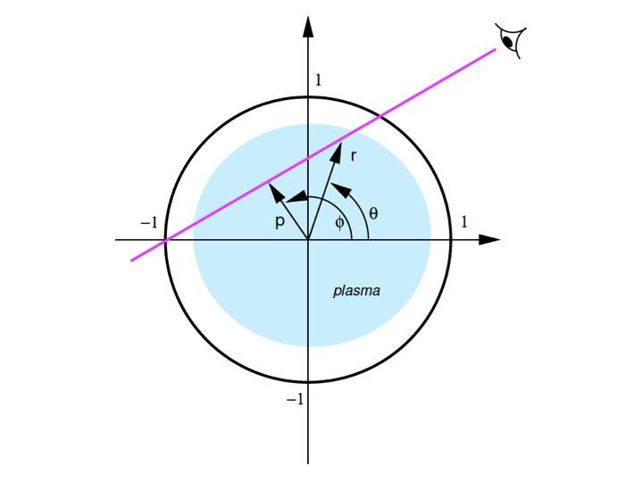 Figure 2.12: The coordinate system used for the SXR system.