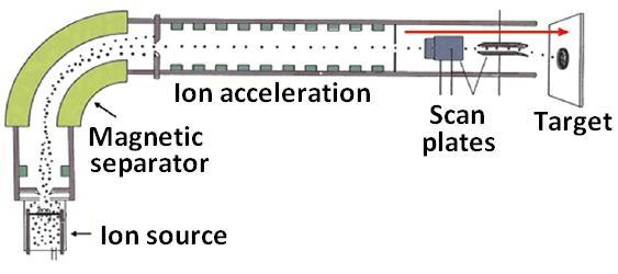 3.1.2 Ion implantation Ion implantation is a very common method for doping semiconductor materials since the doping profile is easily controlled compared to dopant diffusion methods.