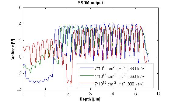 Figure 5.2 SSRM data for three ion doses plotted on top of each other to see that the periods of the DBR structure are of the same length, i.e. there is no scaling caused by variance between different SSRM scans.