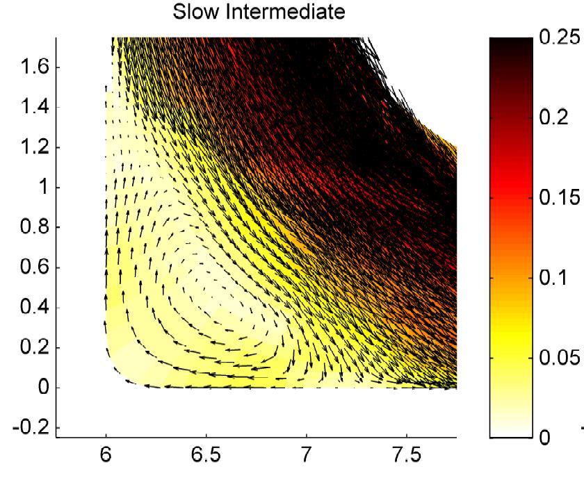 To ascertain whether helical flow plays a role in the second bend, the surface flow structure plots (Appendi 9.4) were analyzed in the same way as was done for the first bend.