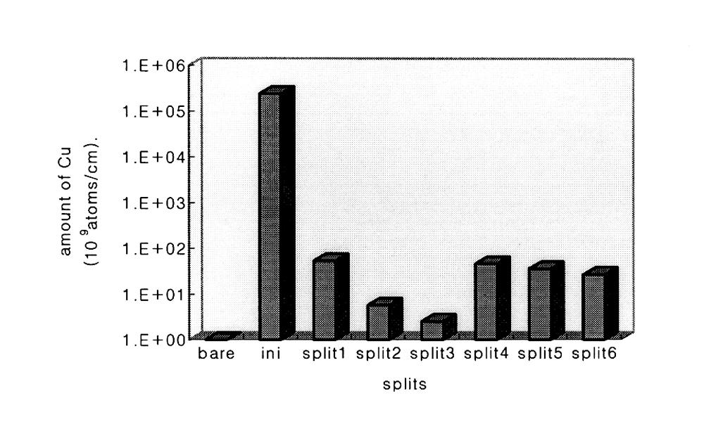 -580- Journal of the Korean Physical Society, Vol. 33, No. 5, November 1998 Fig. 1. Amount of Cu impurities after each cleaning split, as measured by TXRF.