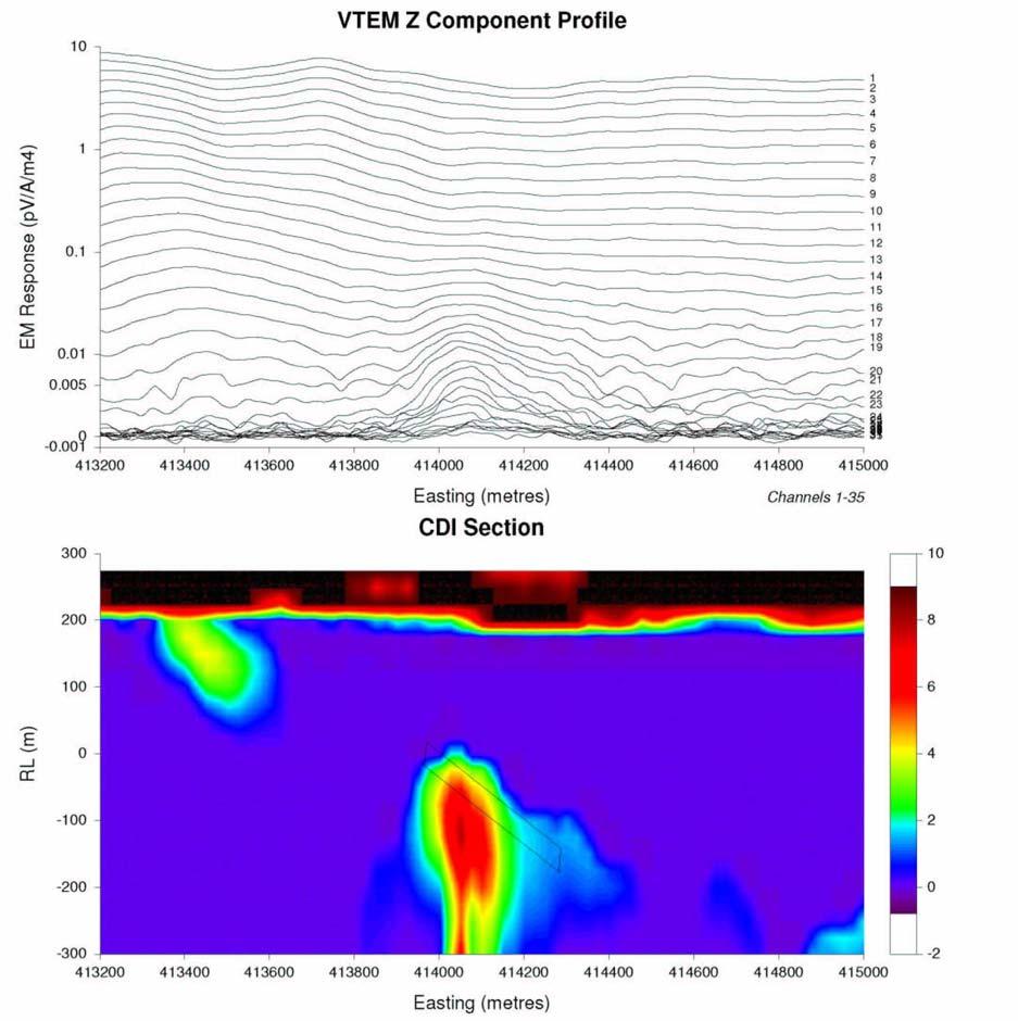 Figure 6: Corker prospect LandTEM EM Profile for observed data (top image) and pseudocolour CDI (Conductivity Depth Inversion) east-west Section (bottom image); note modeled 40⁰ east dipping bedrock