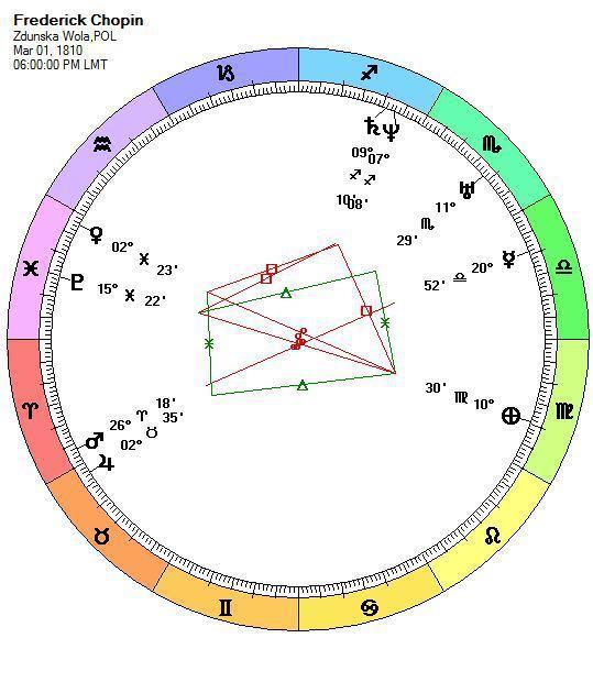 Chart #3 Here is a chart with two main gaps, one between Jupiter and Earth, and