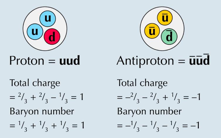 Mesons Pions are just made of up, down, anti-up, and anti-down quark combinations. Kaons, however, have strangeness, so they do contain strange and anti-strange quarks.