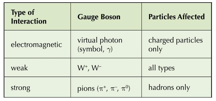 have a ridiculous mass (x100 that of a proton. Not photon. But proton!