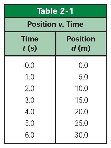 2.3 Position-Time Graphs Finding Positions (cont.