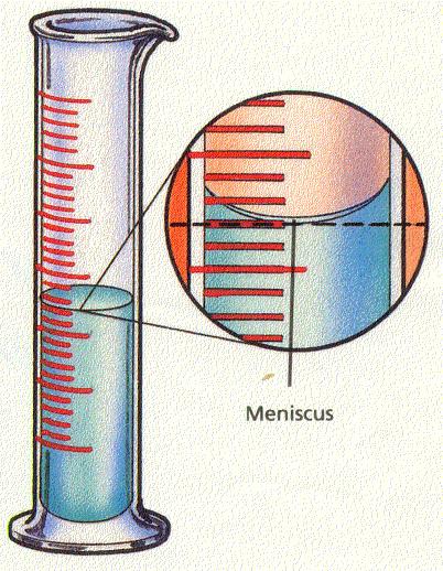 Graduated Cylinders Meniscus: Dip in a liquid