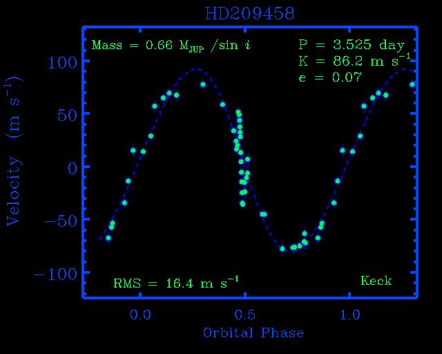 the first discovery of a transiting planet: HD209458 detected the light curve change at the phase consistent with the radial