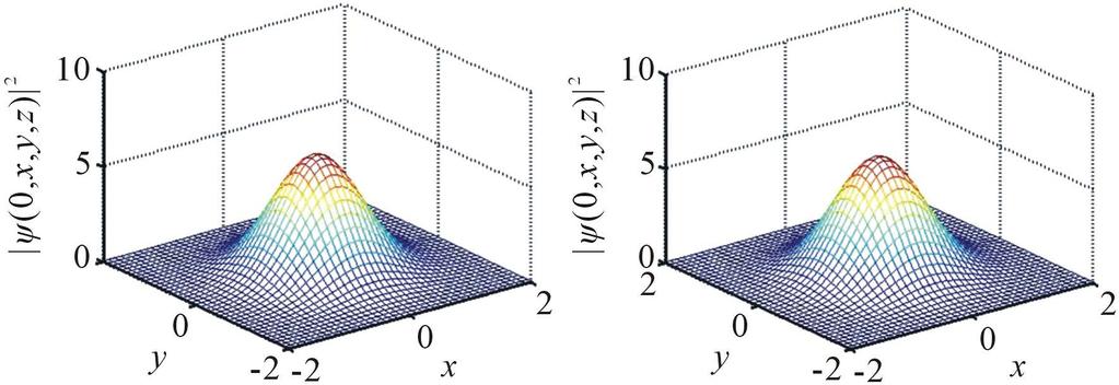 Figure 5. Transverse profile of the stationary dissipative soliton. μ = 0.1, δ = 0.4, β = 0.1, ν = 0.08, γ = 1, ε = 0.55 and D = 1. Figure 6.