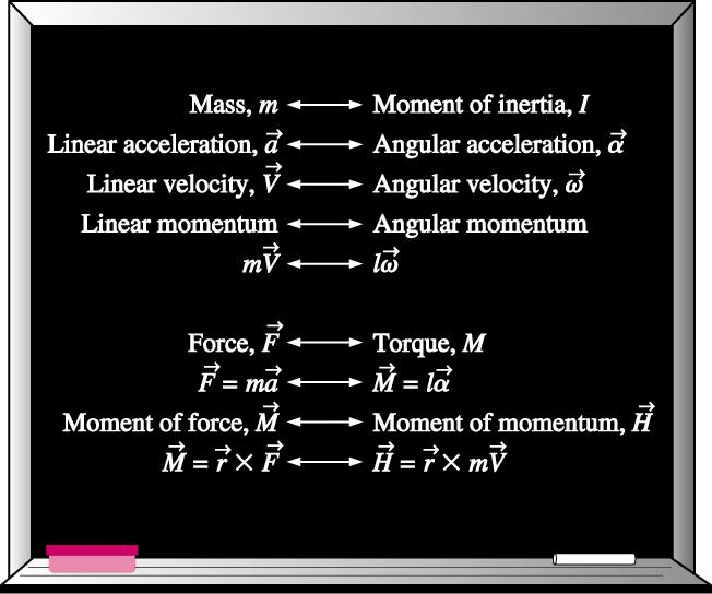 Review of Angular Momentum Analogy between corresponding linear Angular momentum of a point mass m and angular