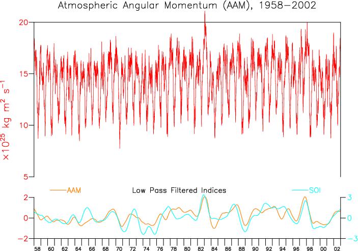 SOI = Southern Oscillation Index; peaks
