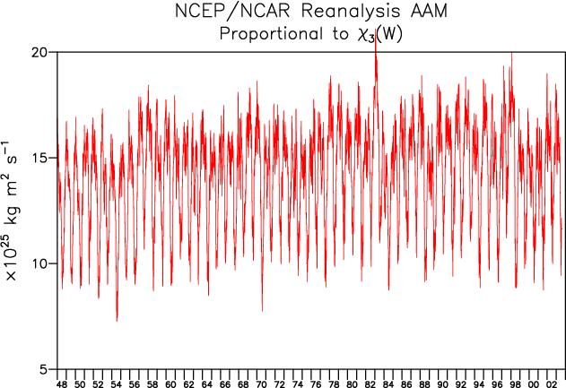 Note large seasonal cycle in angular momentum: factor of