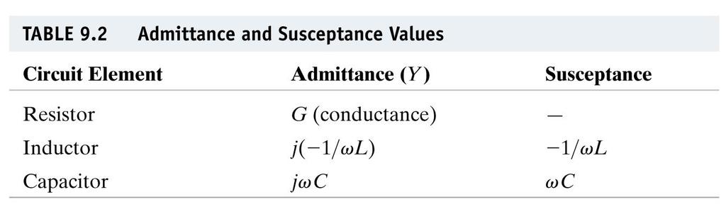 The Passive Circuit Elements in the Frequency Domain < Impedance, Reactance, and Admittance> 44 Y =